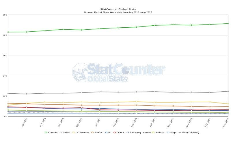 Safari w górę, Chrome w dół — sierpniowe statystyki StatCounter