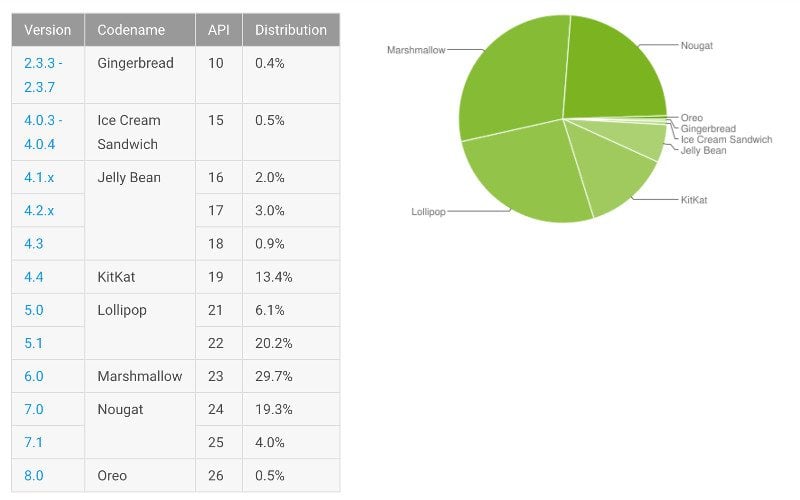 Comiesięczne statystyki Androida, czyli jest źle!