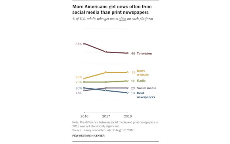 Informacje z mediów społecznościowych a