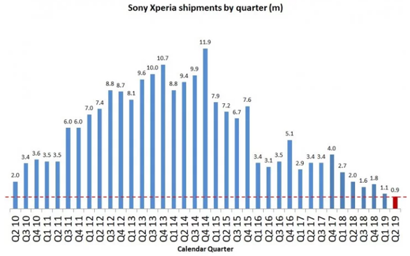 Wyniki Sony