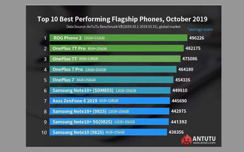 Najlepszy smartfon – co królowało w październiku na AnTuTu?