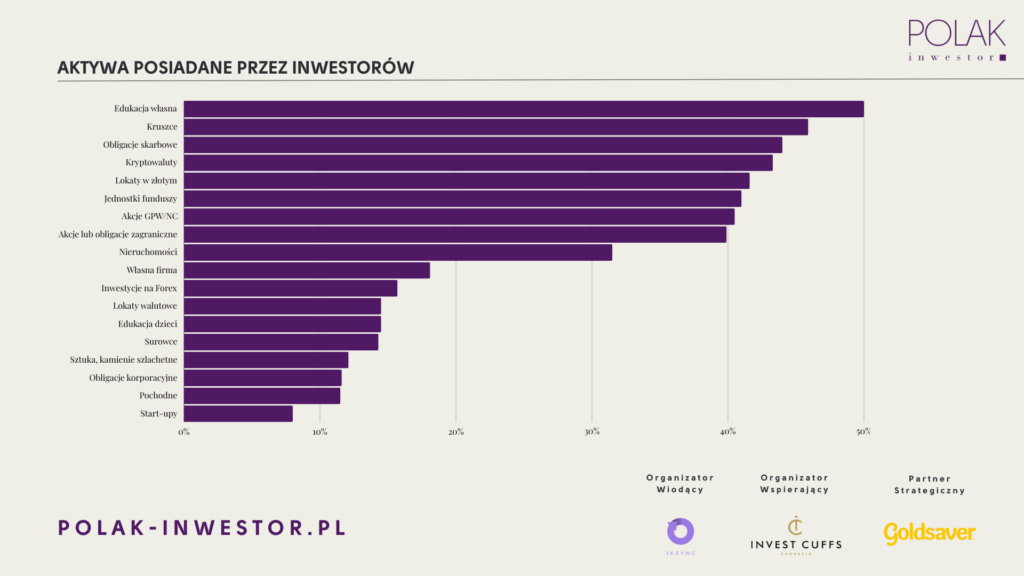 W co inwestowali Polacy w 2023 roku? Czy wiemy w jaki sposób pomnażać swój majątek? Dlaczego złoto zyskuje na popularności?