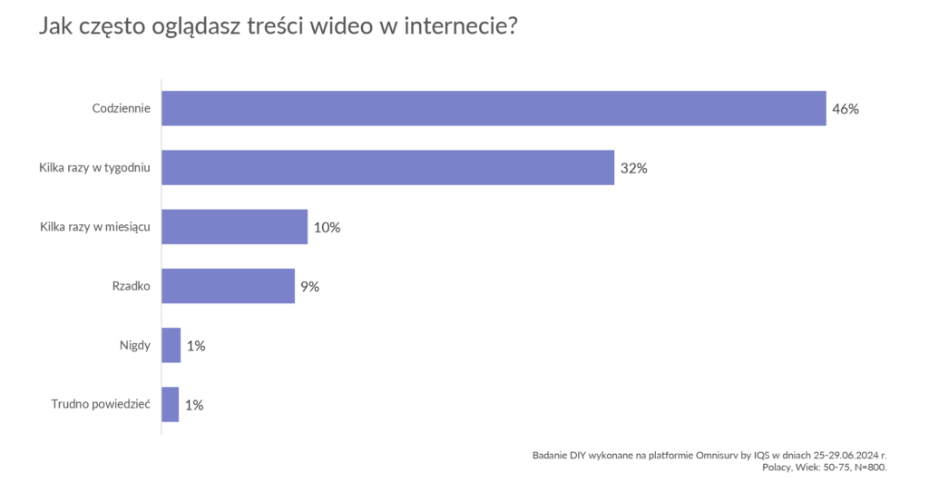 Cztery na pięć osób 50+ ogląda regularnie treści wideo online